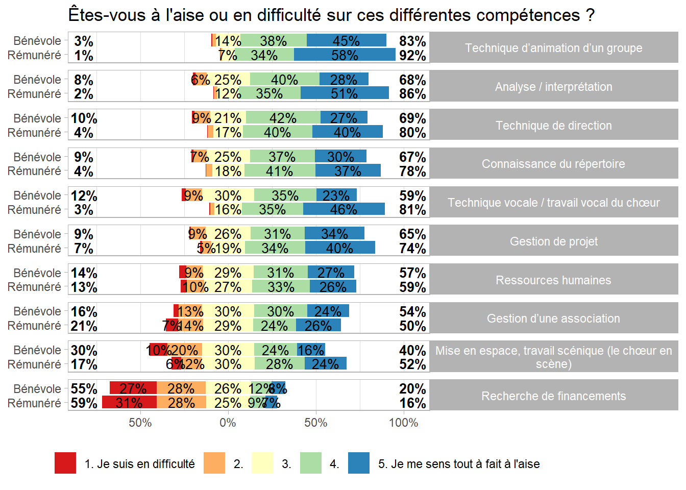 Représentations de leurs compétences par les chefs