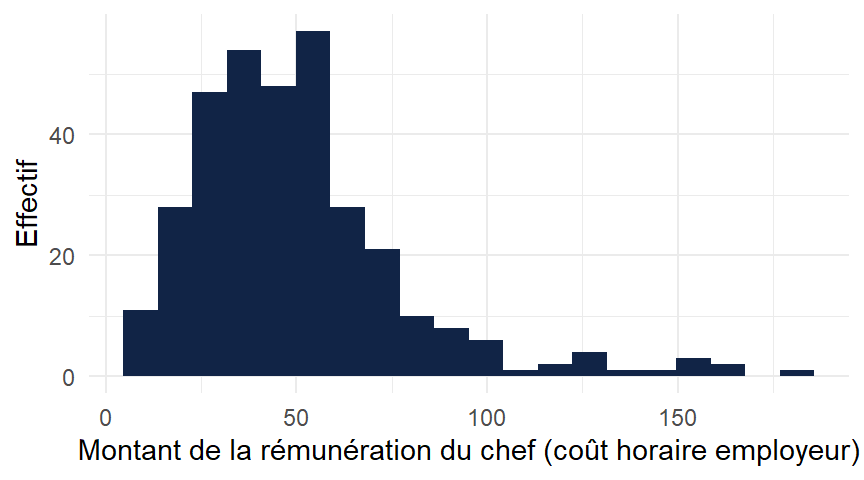 Histogramme des rémunérations déclarées par les chœurs