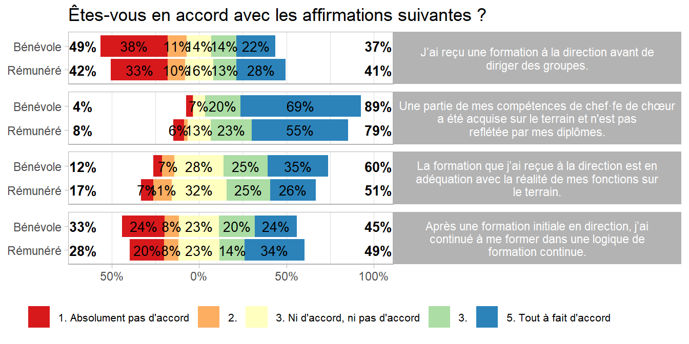 Opinions des chefs sur leur formation