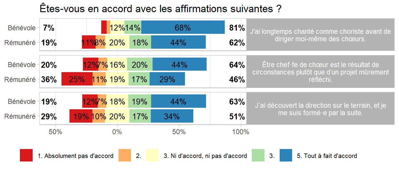 Opinions des chefs sur leur parcour de direction
