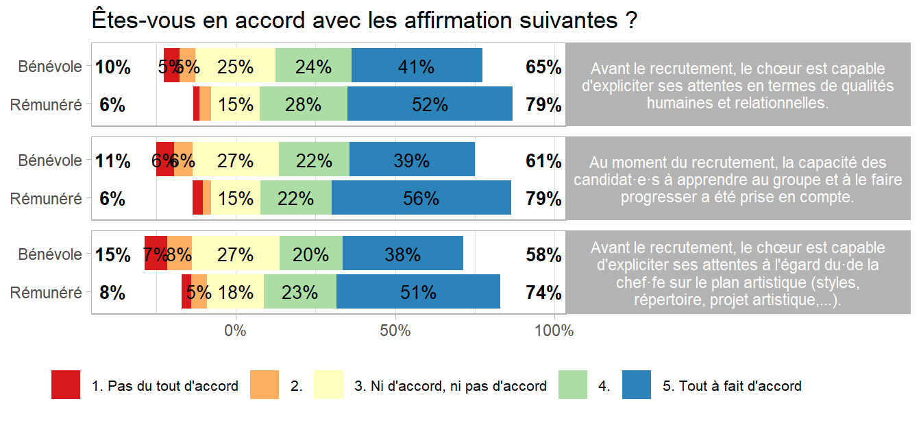Capacités des chœurs à formuler leurs attentes à l'égard du chef
