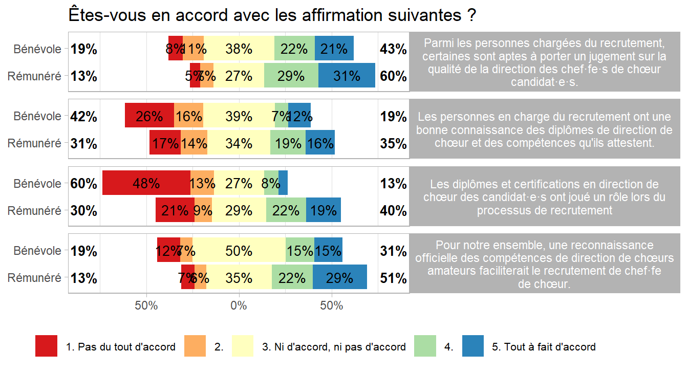 Capacité des chœurs à évaluer les compétences de direction du chef