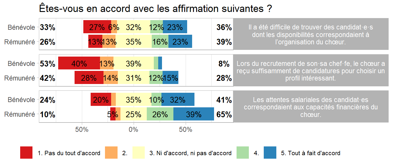 Difficultés rencontrées par les chœurs lors du processus de recrutement