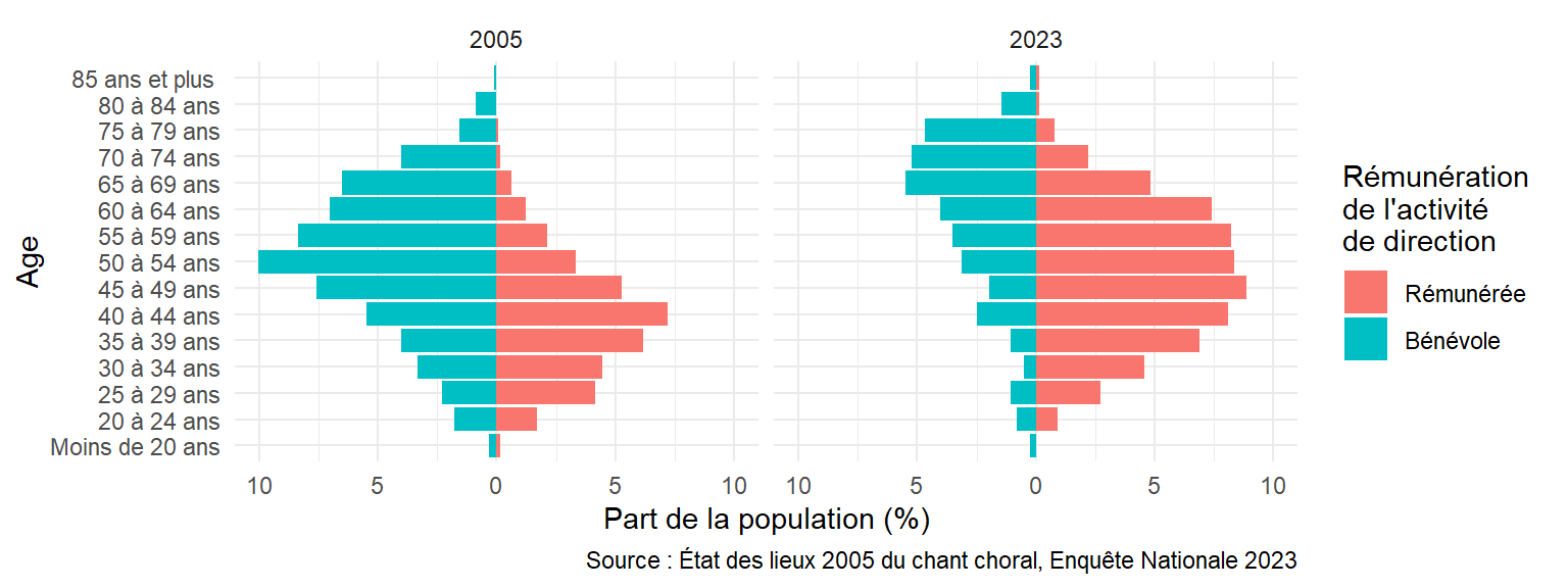 Pyramide des âges selon la professionnalisation de la direction