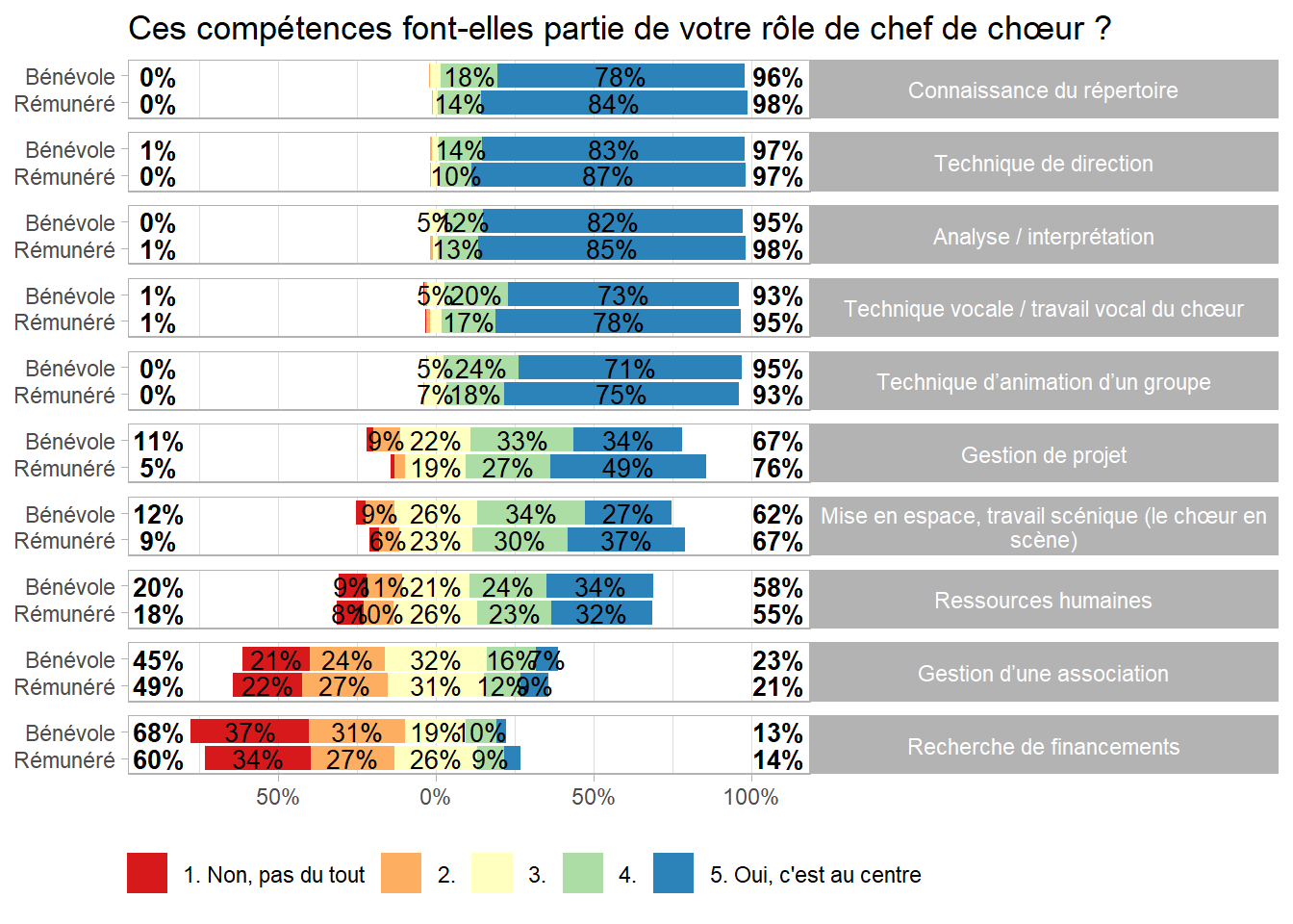 Représentation de leur rôle par les chefs